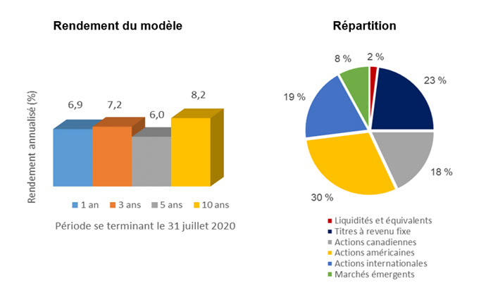 Modèle de répartition de l’actif Croissance